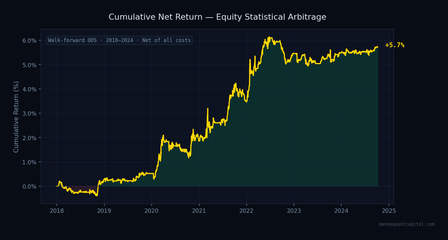 Cumulative Returns — Equity StatArb Strategy