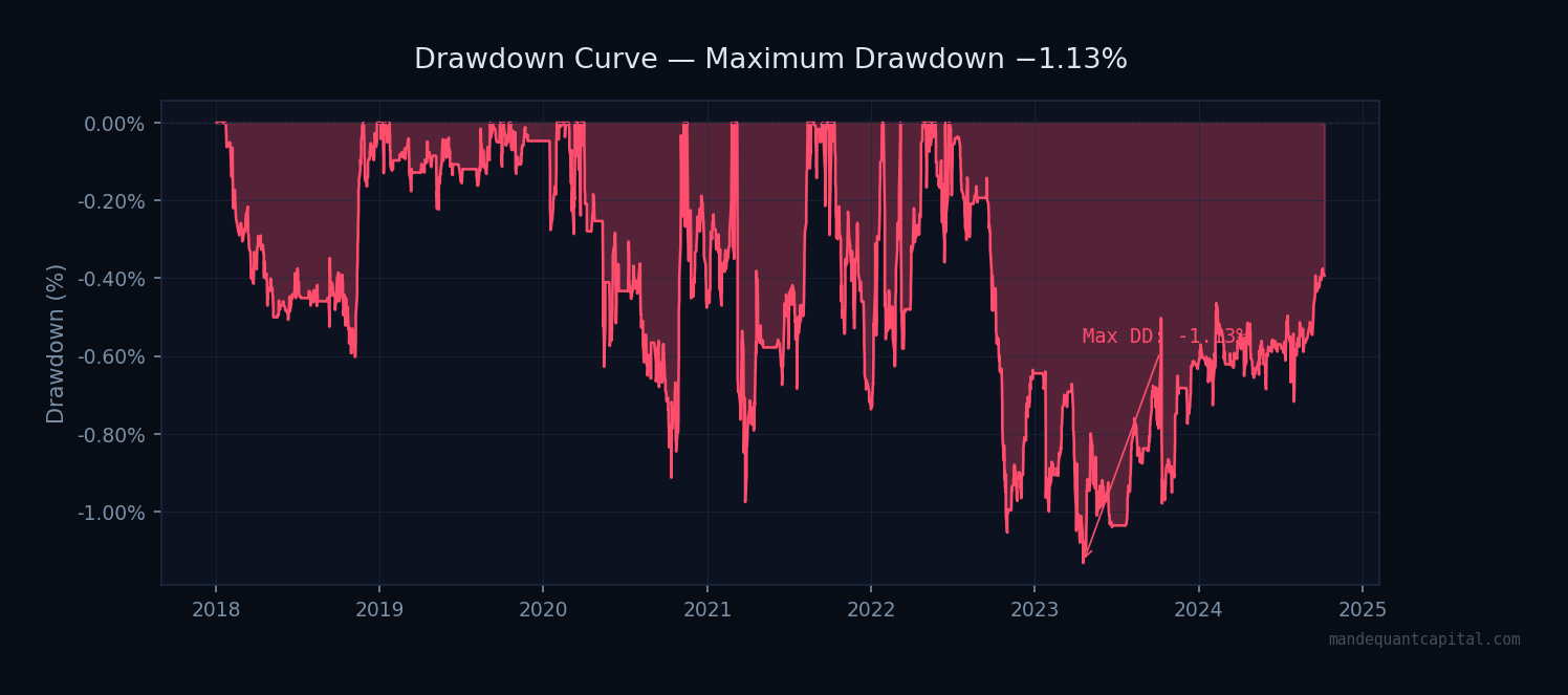 Drawdown Curve