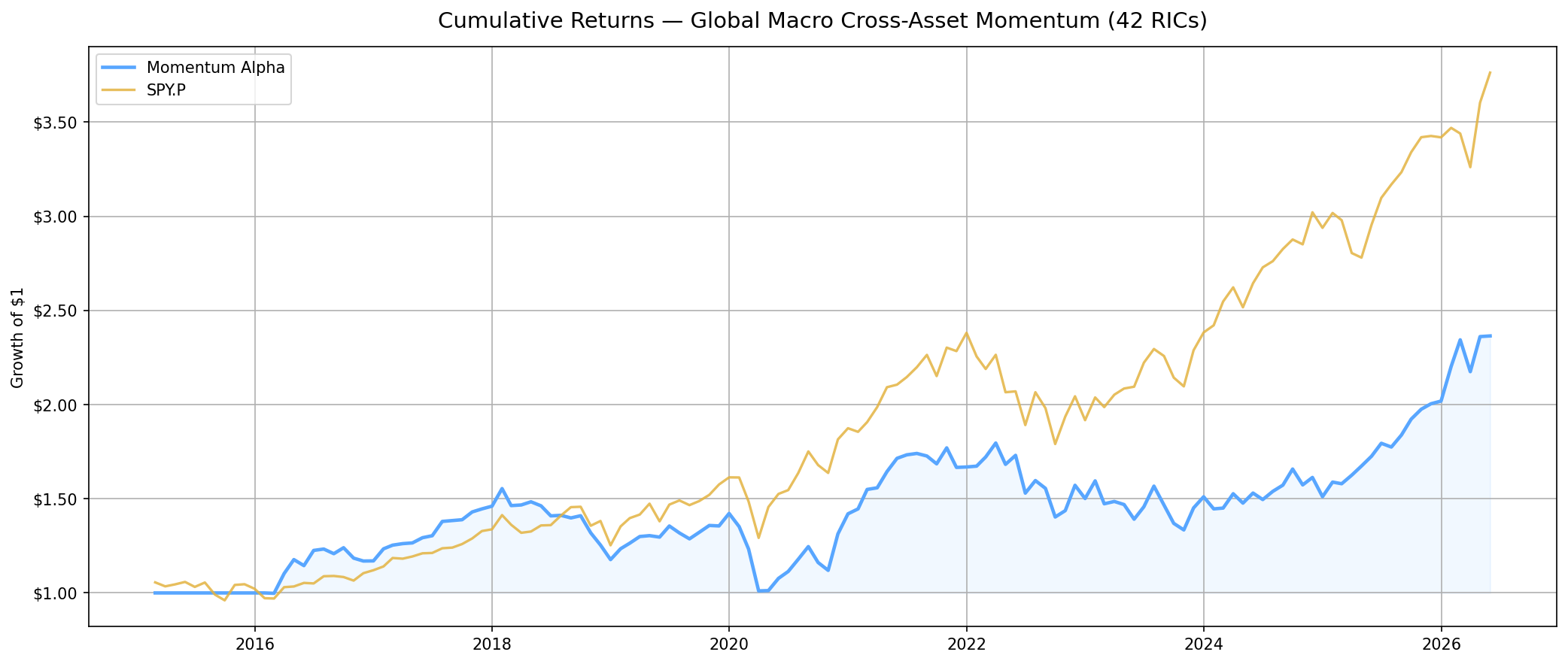 Cumulative Returns — Cross-Sectional Momentum Strategy