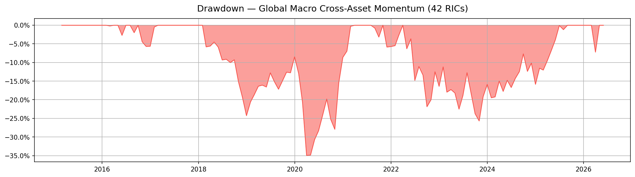 Momentum Drawdown Curve