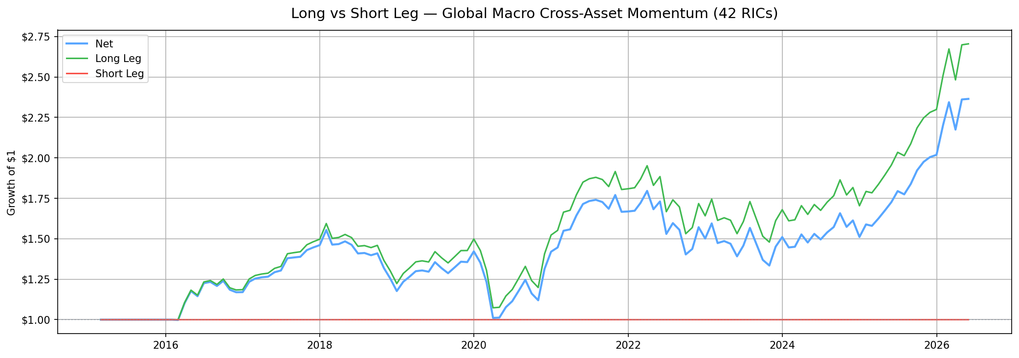 Long vs Short Leg Returns