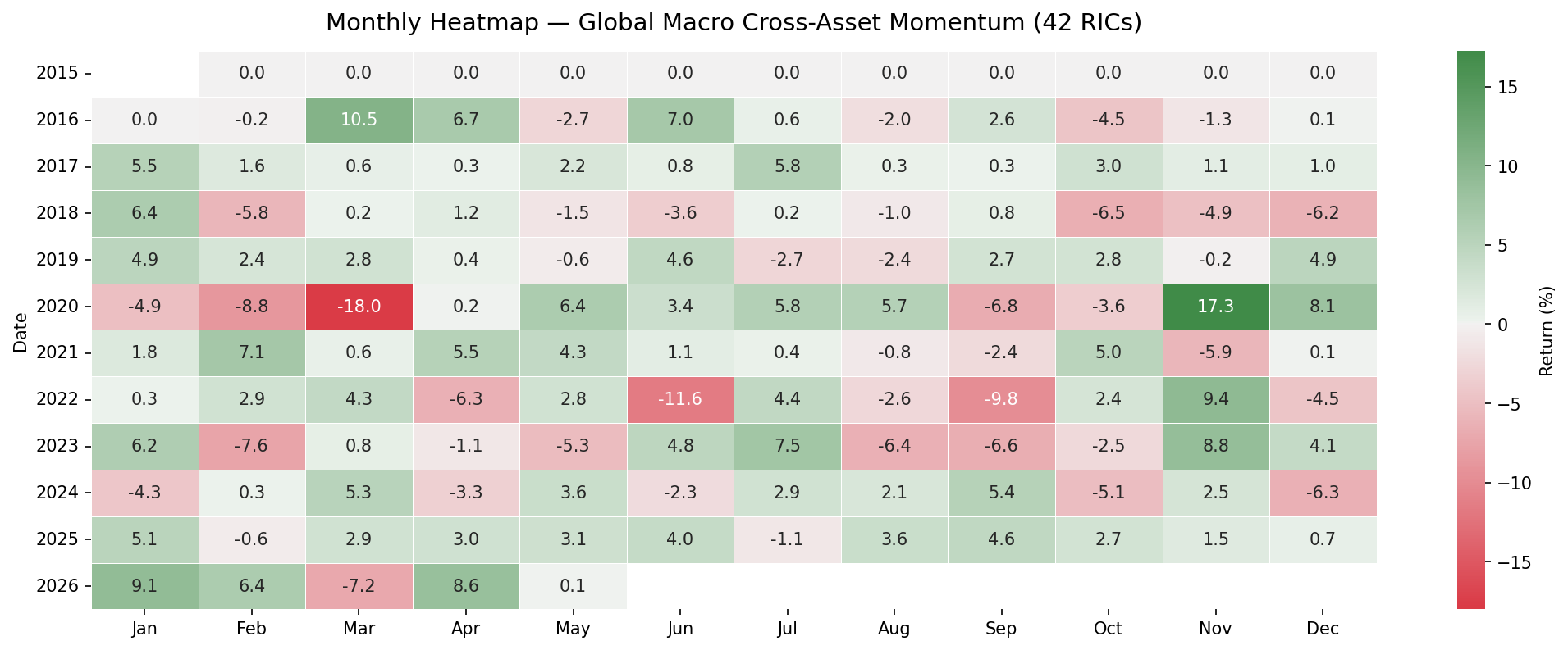 Momentum Monthly Returns Heatmap