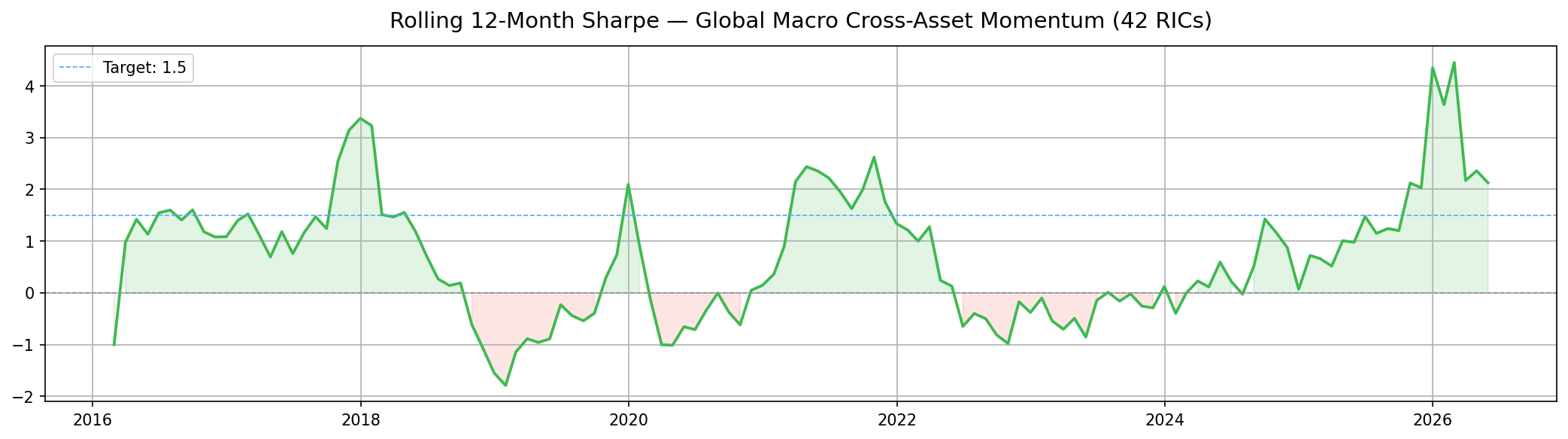 Momentum Rolling Sharpe Ratio