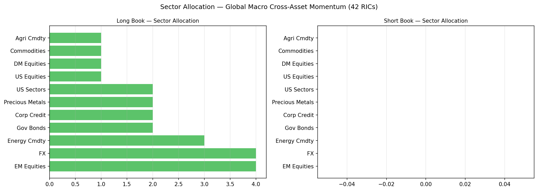 Momentum Sector Allocation