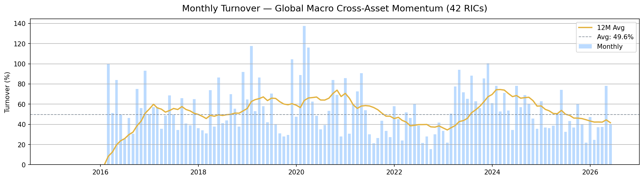 Monthly Portfolio Turnover