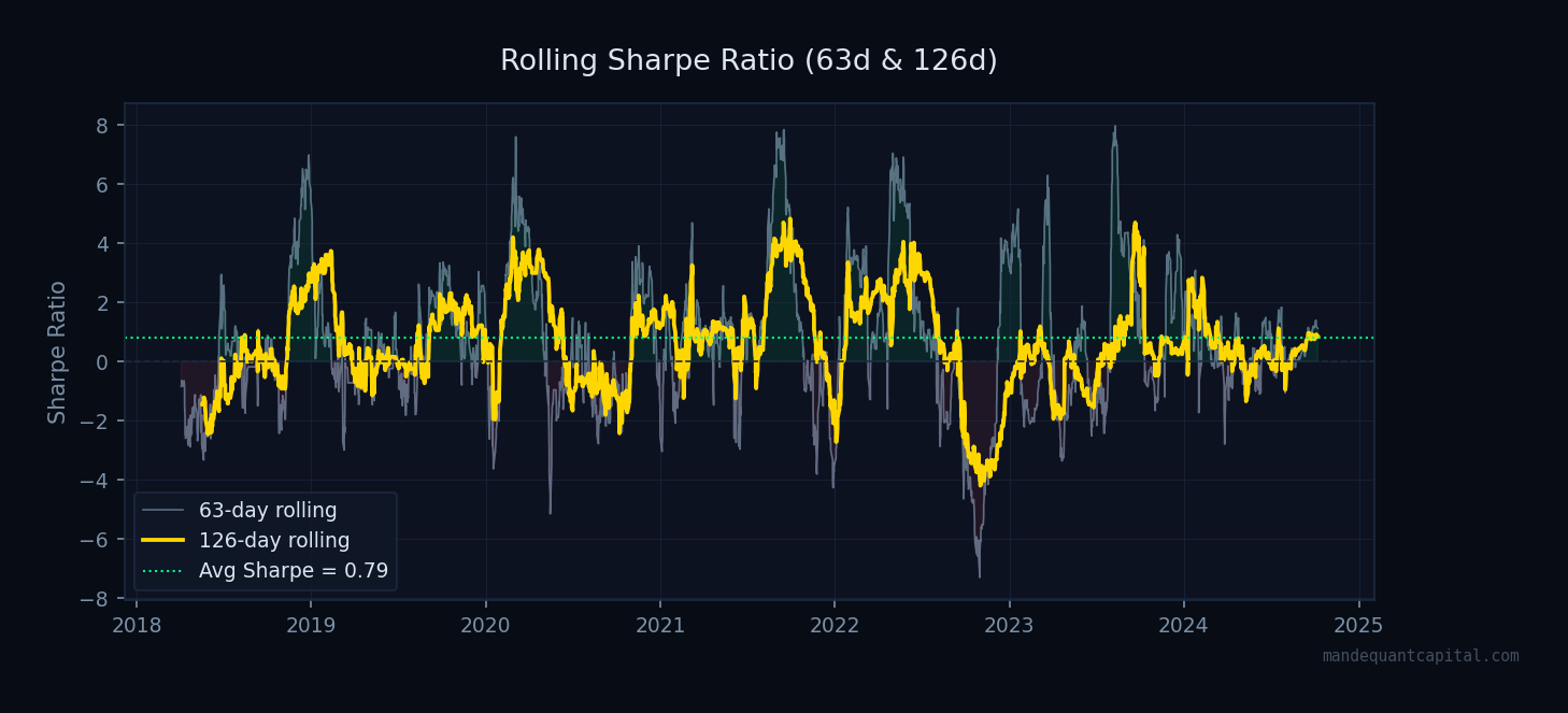 Rolling Sharpe Ratio