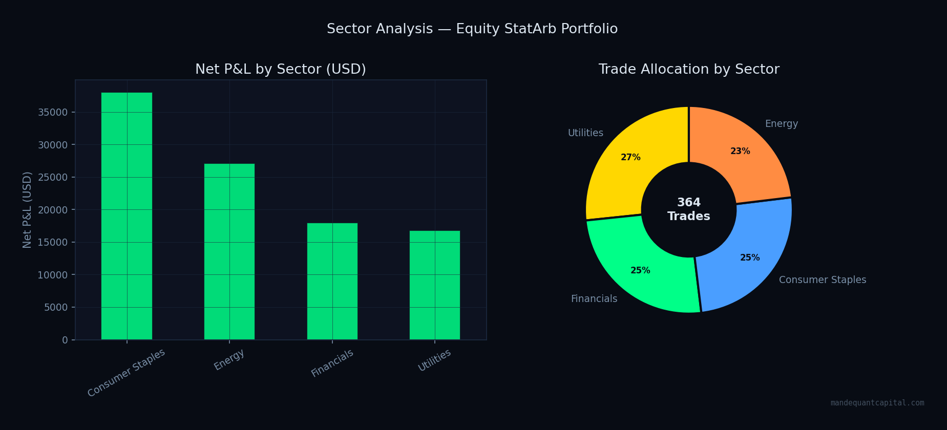 Sector Allocation